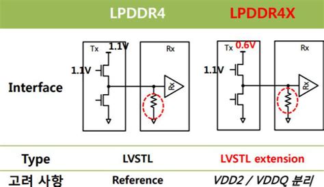 [이슈분석] 저전력 고성능 모바일 D램 신 규격 LPDDR4X 뜬다 - 전자신문