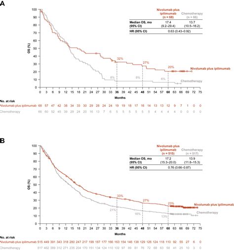 Systemic And Intracranial Outcomes With First Line Nivolumab Plus