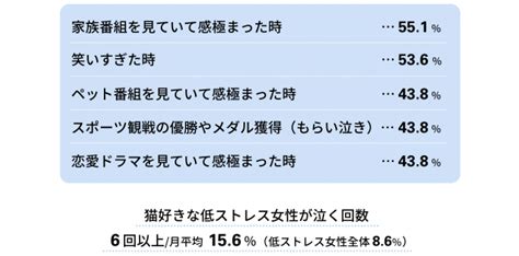 「気まぐれも愛おしい」は感受性のなせる包容力かも 猫好きな低ストレス女性のリラックス方法は“涙活” 156％が「月平均6回泣く」と回答 2月