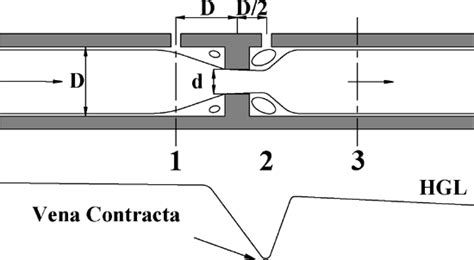 Illustration Of Fluid Flow Through An Orifice Download Scientific