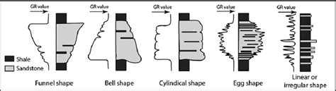 Basic gamma ray (GR) log motifs and their interpretations. | Download ...