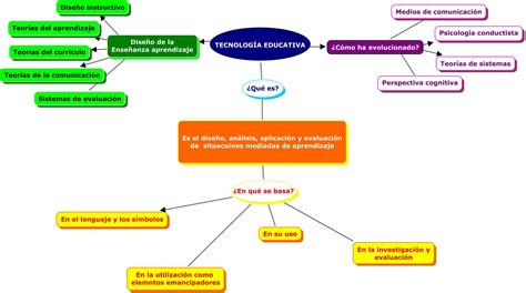 Mapa Conceptual De Las Diferentes Teorias Del Aprendizajeppt Images