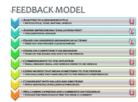 Modelos De Feedback Profissional