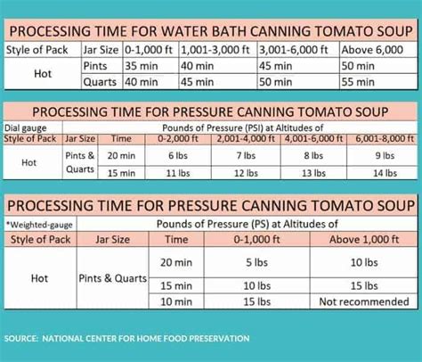 Water Bath Canning Times Chart Ponasa