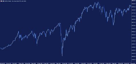 Top Us Stock Indices Dow Jones Vs Sandp 500 Vs Nasdaq Composite