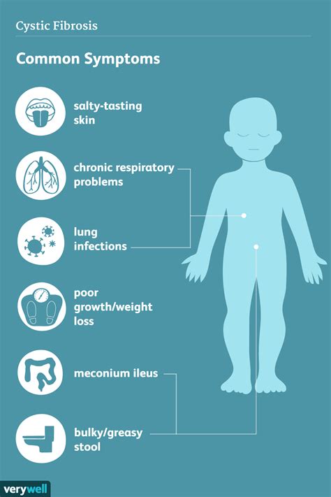 Cystic Fibrosis: Signs, Symptoms, and Complications