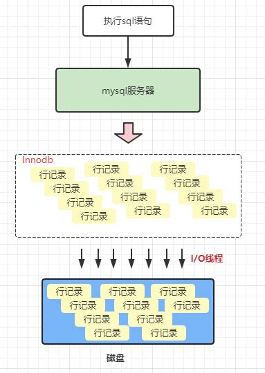 Mysql探索二之innodb底层存储结构innodb的底层数据结构 Csdn博客