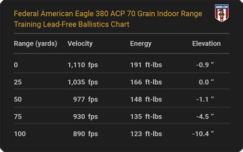 380 Ballistics Tables From Every Major Ammo Maker