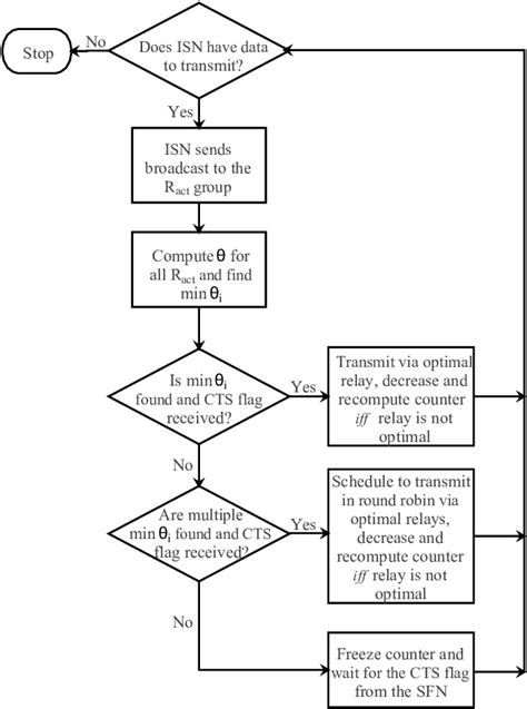 Flow Chart Of The Proposed Relay Selection Strategy Download Scientific Diagram