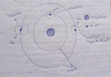 atomic structure - Where are orbitals located in an atom? - Chemistry ...