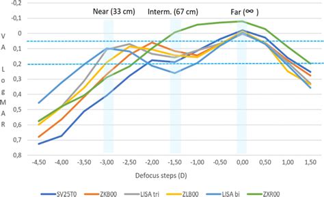 Binocular Defocus Curve Plots Of Patients With The SV25T0 ATLISA 809M