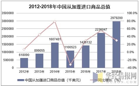 2012 2018年中国从加蓬进出口商品总值统计华经情报网华经产业研究院