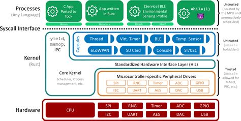 Embedded Operating Systems For The Iot