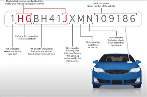 Decoding Vehicle Information How To Check Engine Size By Vin Number