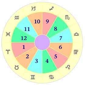 Astrolojide Evlerin Anlamları