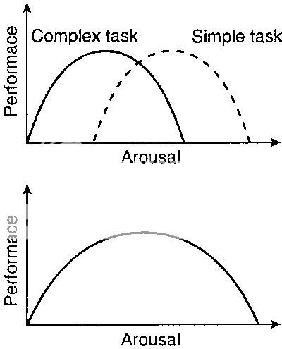 kondratiylnidyp: arousal inverted u theory