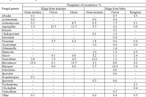 Table From Prevalence Of Fungi And Mycotoxins In Silage And Milk In