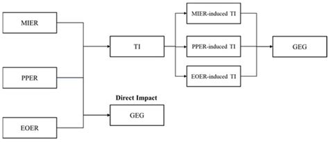 Sustainability Free Full Text Does Heterogeneous Environmental