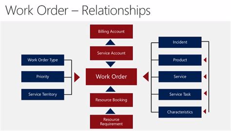 Microsoft Dynamics Field Service Work Order Relationships Uk Guy