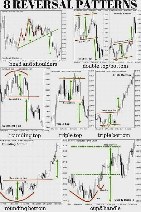 Four Different Types Of Patterns For Trading