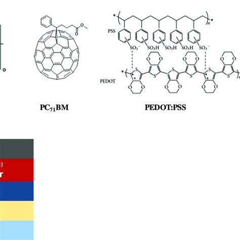 Schematic Illustration Of The System Of Gops Crosslinked Pedotpss