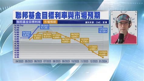 【名家給力場】聯儲局減息要再等等上