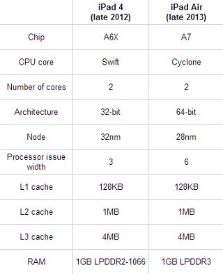 Apple A7 chip specs and details surface - PhoneArena