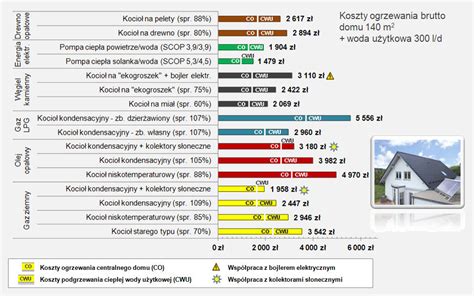 Porównanie kosztów ogrzewania domu ArtInstal Skoczów