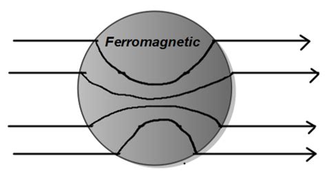 FERROMAGNETIC MATERIAL – IN SEARCH OF POWER