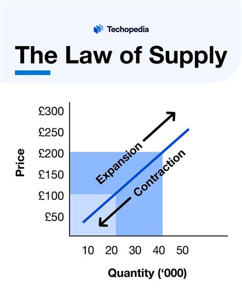 What Is Supply And Demand Definition Calculation And Examples