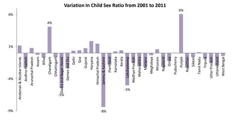Indian Sex Ratio Men Women Ratio In India Upsc Notes