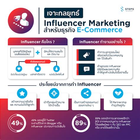 เจาะกลยุทธ์ Influencer Marketing สำหรับธุรกิจ E Commerce 2021 Steps