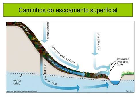 O Que Escoamento Superficial Da Gua