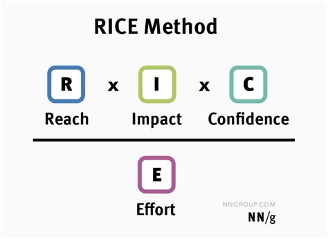 5 Prioritization Methods In UX Roadmapping