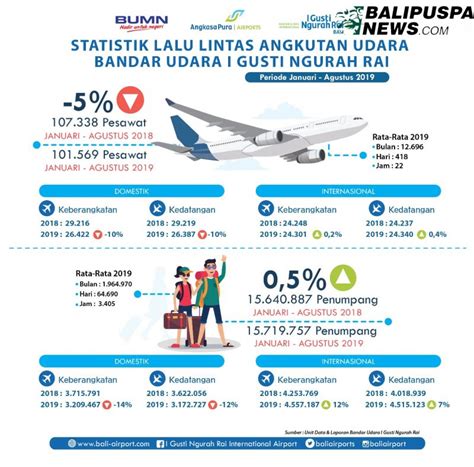 Bandar Udara Internasional I Gusti Ngurah Rai Bali Catat Layani