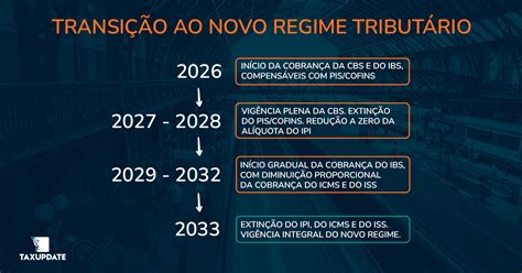 Timeline Datas Reforma Tribut Ria Transi O Para O Novo Regime