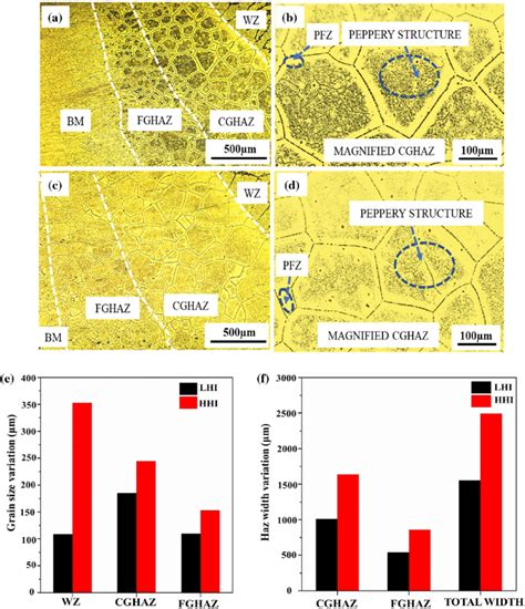 Optical Microstructures Of HAZ A B LHI And C D HHI E Grain Size
