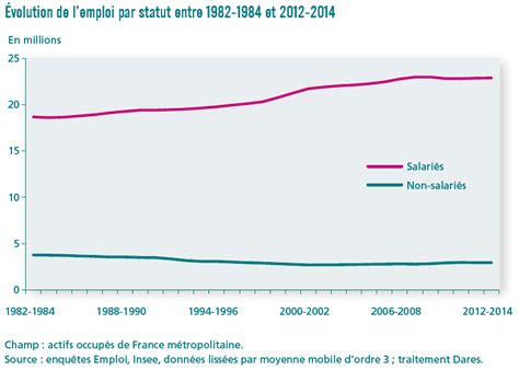 Comment ont évolué les métiers en France depuis 30 ans Dares Janvier