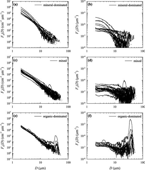 Particle Size Distributions For All Imperial Beach Samples Presented In