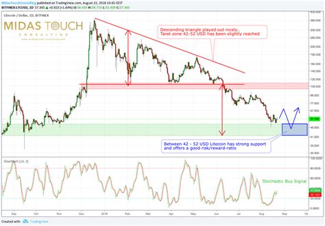 080/18 Litecoin - Get To Know Litecoin, August 22nd 2018 ...