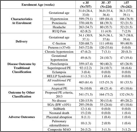 Analysis Of Outcomes In Women With Suspected Preeclampsia The