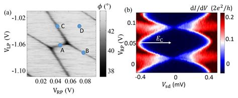 Color Online A Charge Stability Diagram Of The Dqd Measured By The