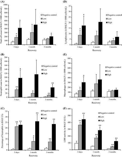 Cell Analysis And Cytokine Concentration In Balf Following Inhalation