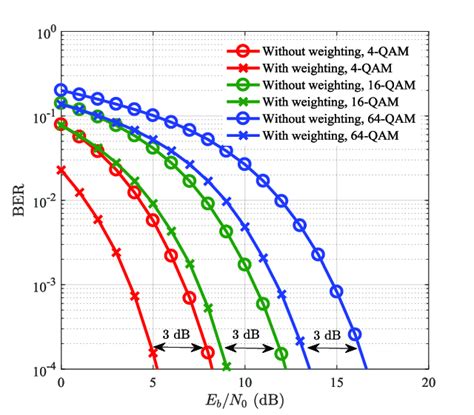 Ber In An Awgn As A Function Of E B N For Cp Ofdm Pcc Ofdm And Ufmc