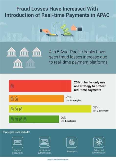survey real time payments fraud       apac banks