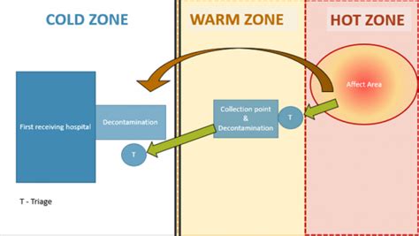 Hot Warm Cold Zone Diagram Hot Sex Picture