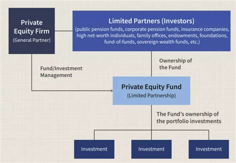 Private Equity erklärt mit Beispielen und Investitionsmöglichkeiten