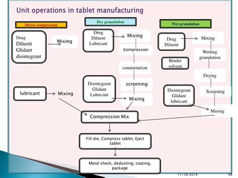 Ppt Tablet Manufacturing Process 322 Pht Powerpoint Presentation