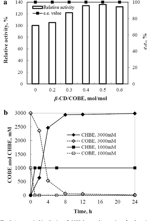 Figure From Improved Biosynthesis Of Ethyl S Chloro