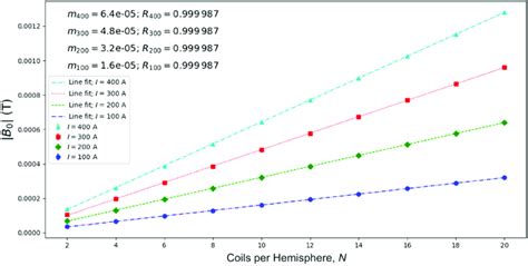 The Empirical Linear Scaling Relationship Between The Number Of Coils